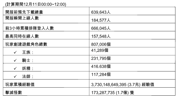 天堂m 今日正式開服 陳金鋒 戴資穎 聶永真為遊戲站台 麗台運動報