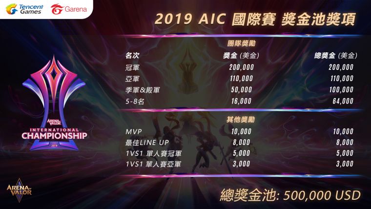 2019 AIC國際賽增加全新賽程1V1單挑賽。大會提供