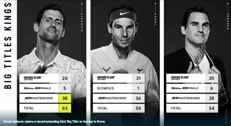 「大賽冠軍」榜，喬帥再拉大差距。摘自ATP官網