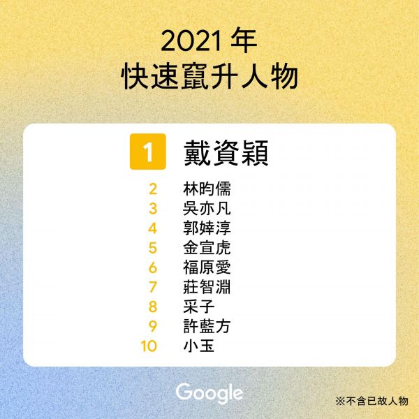 2021年快速竄升人物（不包含已故人物）。Google 台灣官方提供