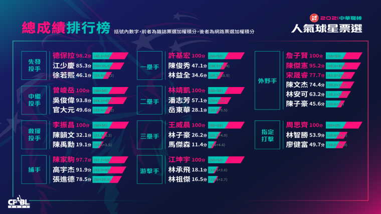 20212年110月9-2021台灣運彩中華職棒人氣球星票選結果。官方提供