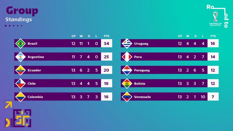 南美洲區積分榜。摘自FIFA 推特