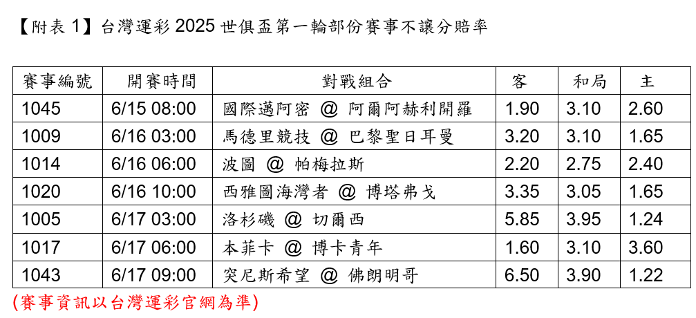 台灣運彩2025世俱盃第一輪部份賽事不讓分賠率。台灣運彩提供