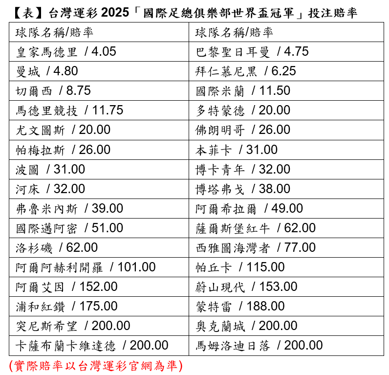 2025世俱盃冠軍賠率。