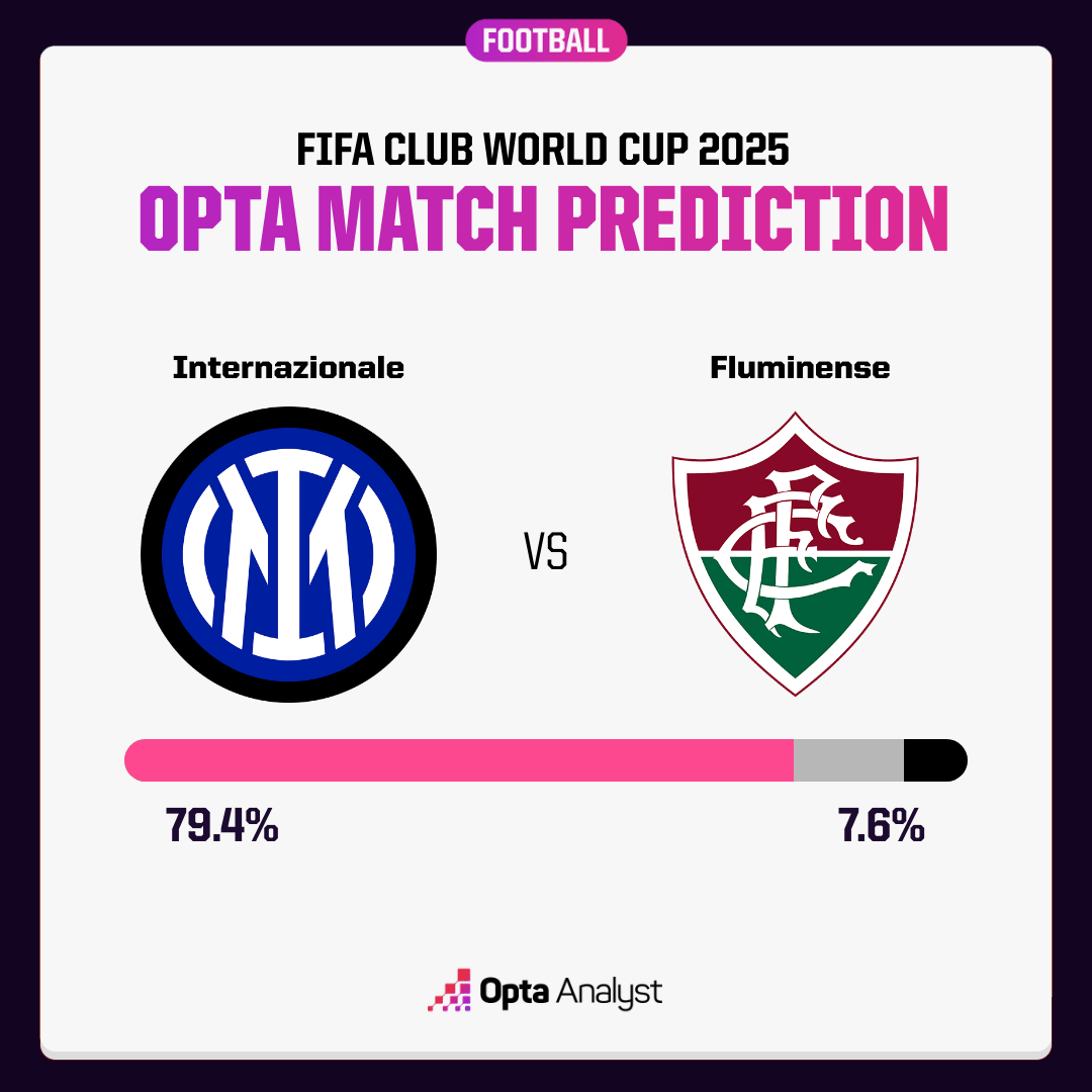 國米與弗魯米內斯的勝率。摘自Opta
