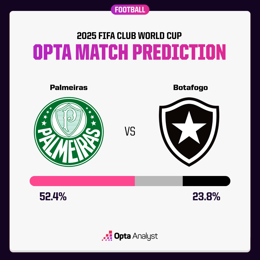 南美大戰的預測勝率。摘自Opta