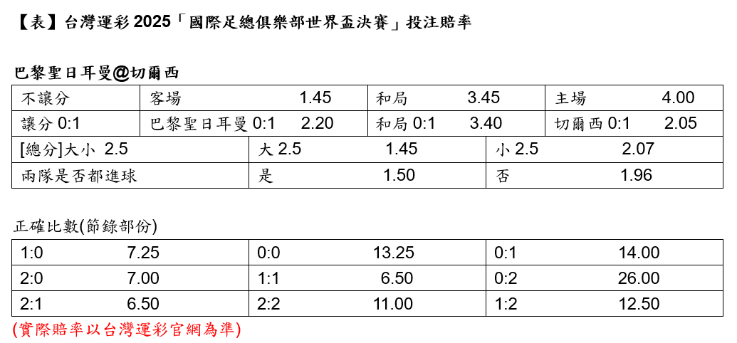 台灣運彩2025國際足總俱樂部世界盃決賽投注賠率。台灣運彩提供