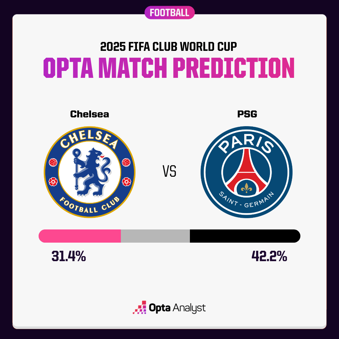 切爾西與PSG的勝率。摘自OPTA