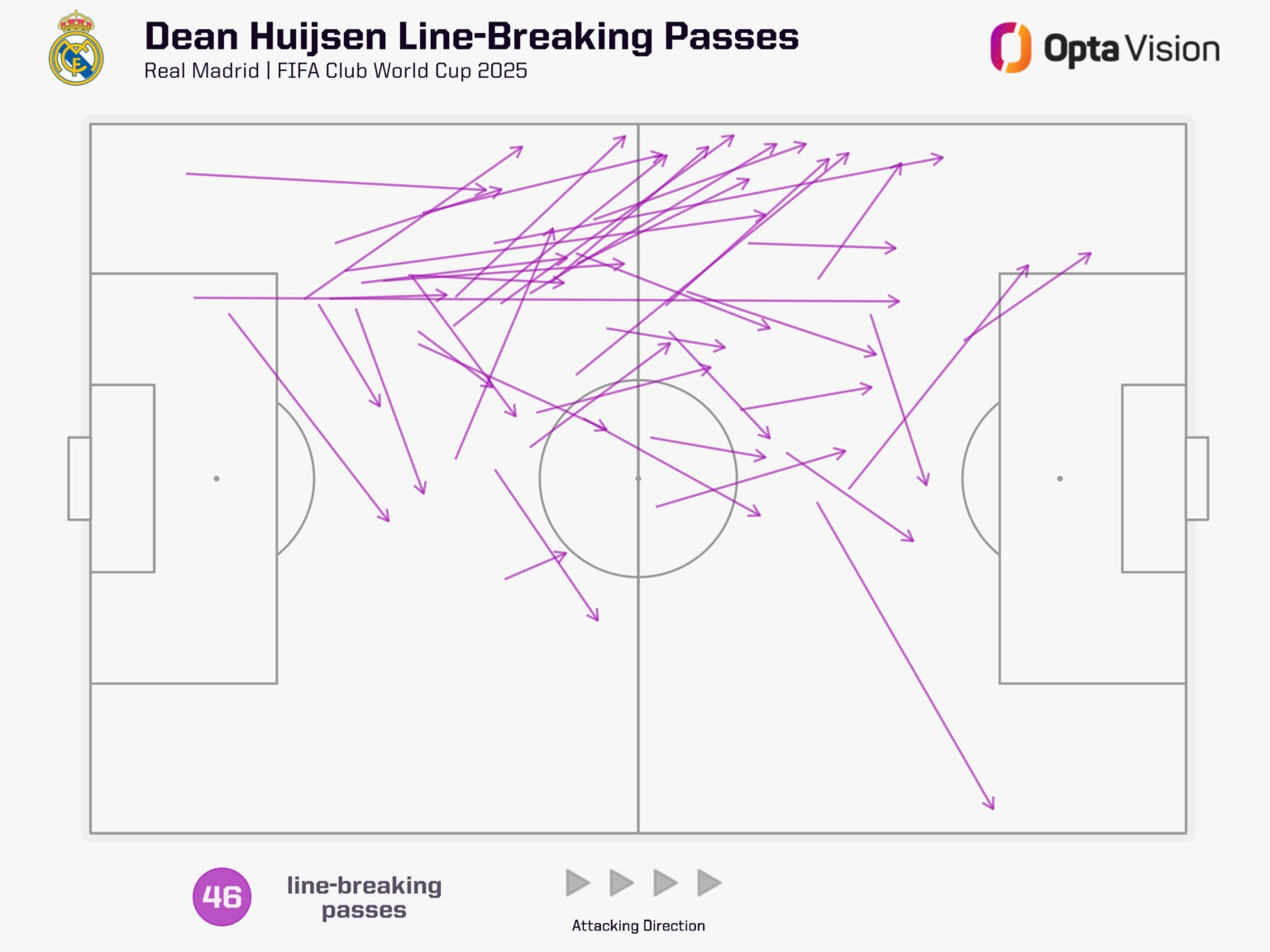 皇馬新援胡伊森（Dean Huijsen）昀傳球軌跡圖。摘自Opta