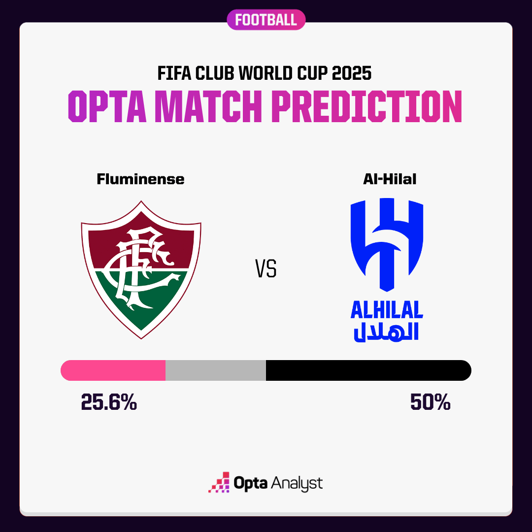 8強弗魯米內斯與希拉爾之戰的勝率。摘自opta
