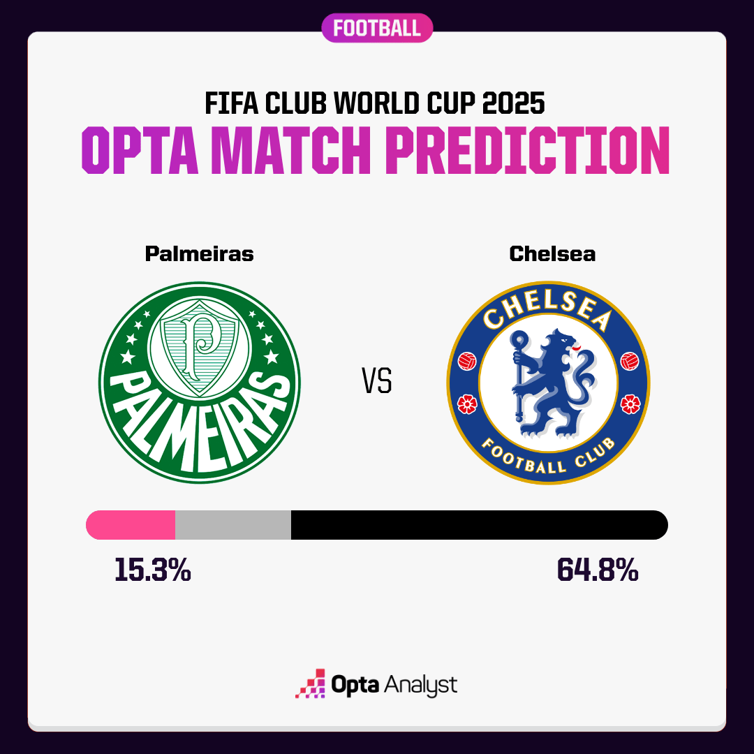 帕梅拉斯與切爾西之戰的勝率。摘自Opta