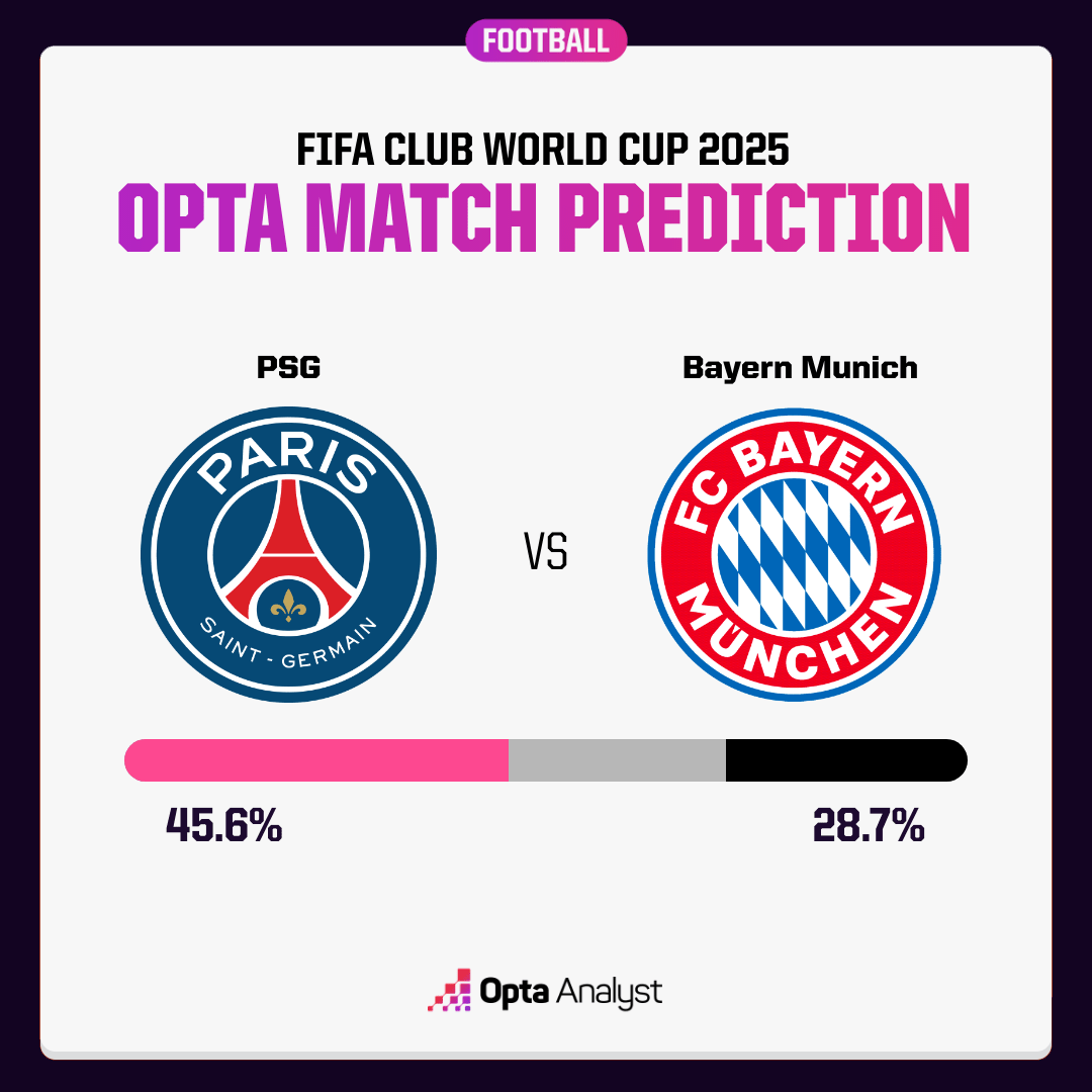 PSG與拜仁的勝率並不大。摘自OPTA