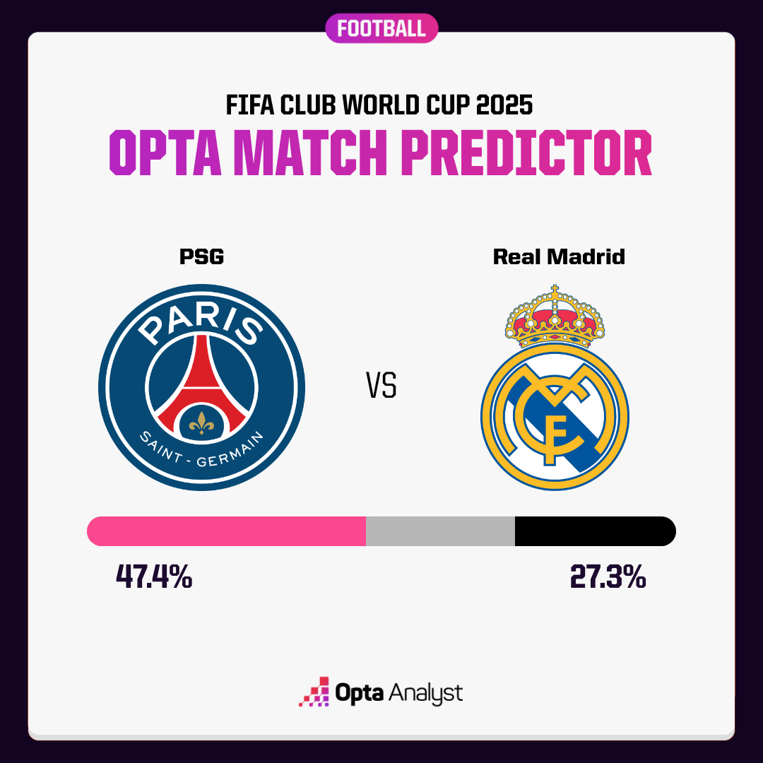 PSG與皇馬的勝率。摘自OPTA