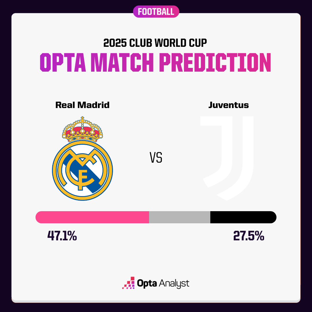 皇馬與尤文圖斯的勝率。摘自Opta