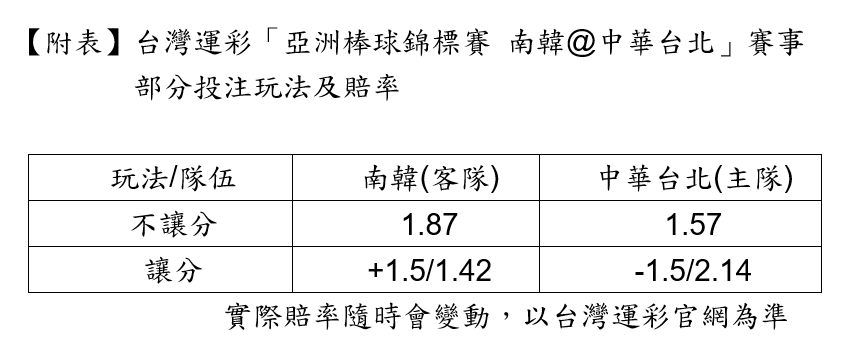 南韓中華賠率
