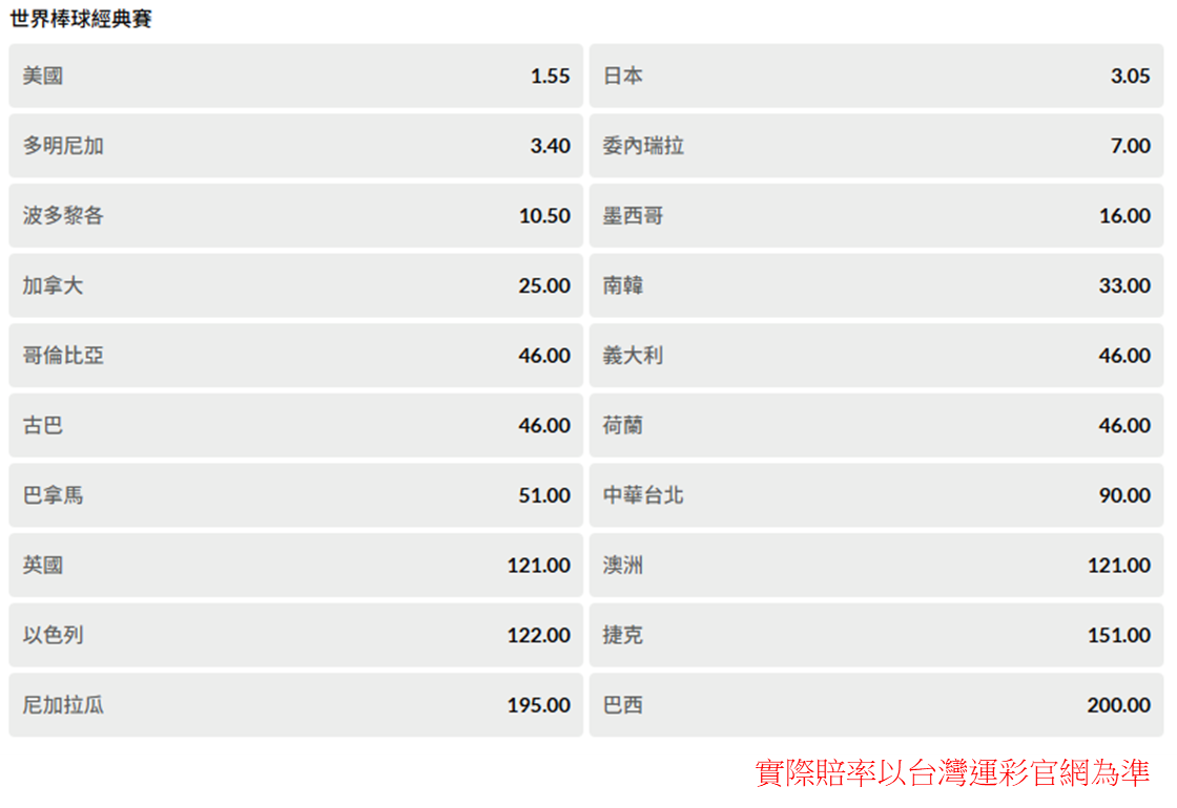 台灣運彩2026世界棒球經典賽冠軍投注賠率。台灣運彩提供
