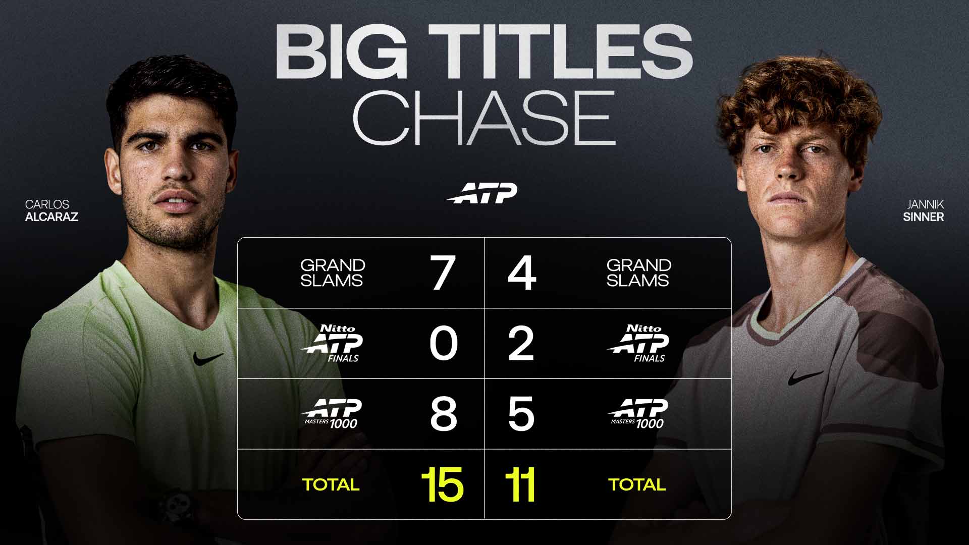 艾卡拉茲在新世代「雙雄」局勢中取得領先。摘自ATP官網