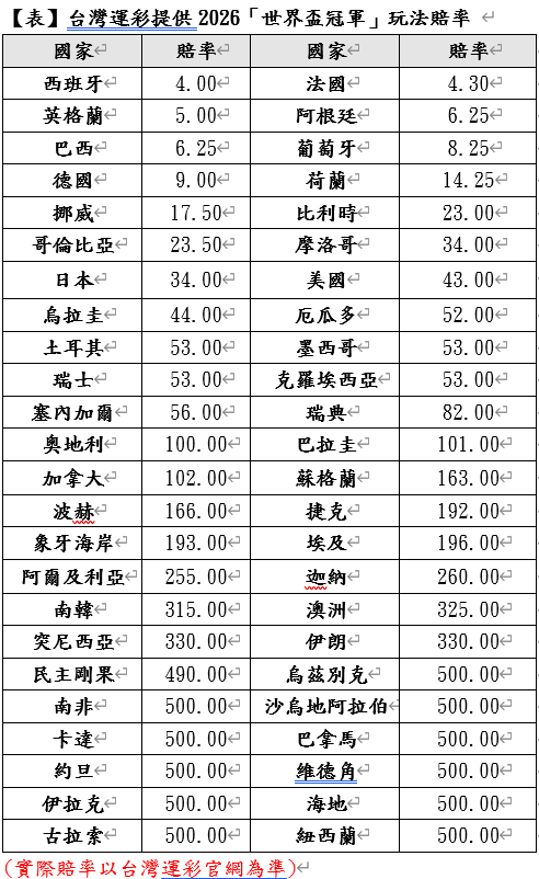 台灣運彩2026世界盃冠軍賠率表 