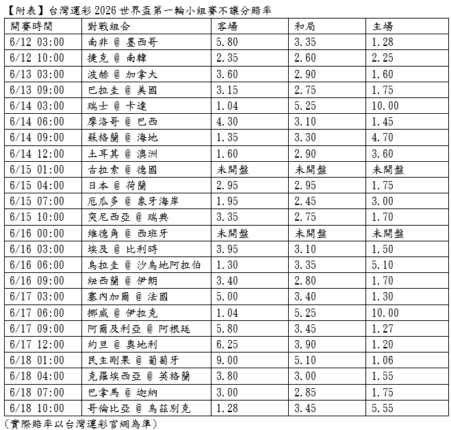 台灣運彩2026世界盃第一輪小組賽不讓分賠率。台灣運彩提供