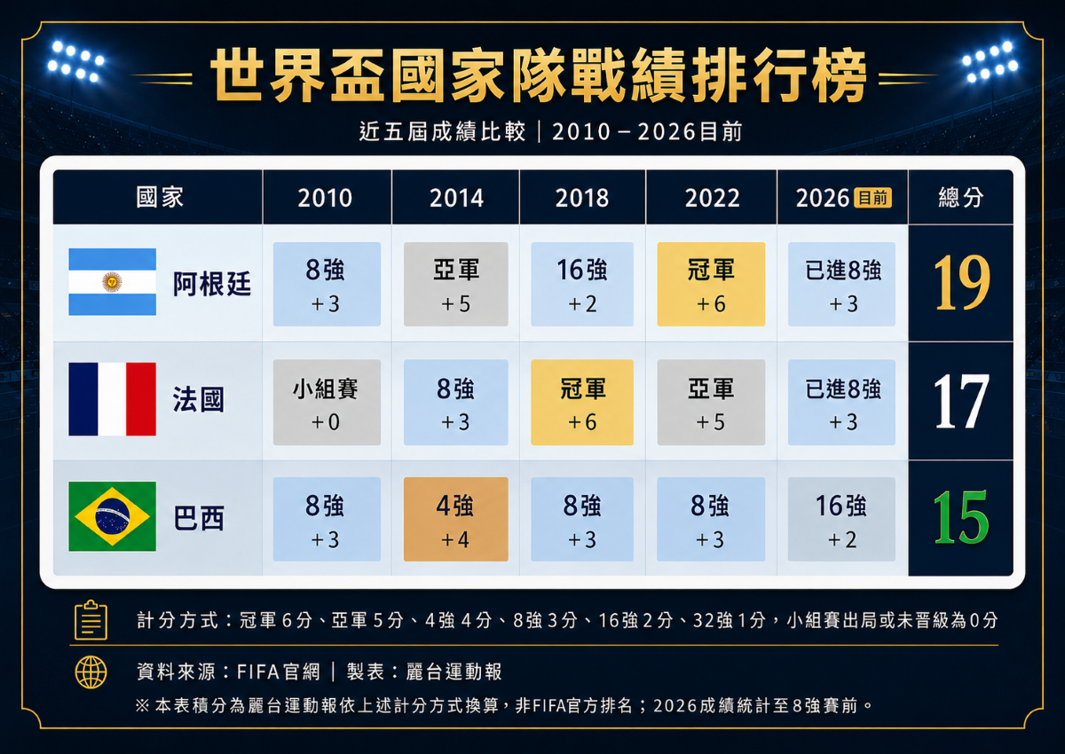 戰績排行榜。麗台運動報製作