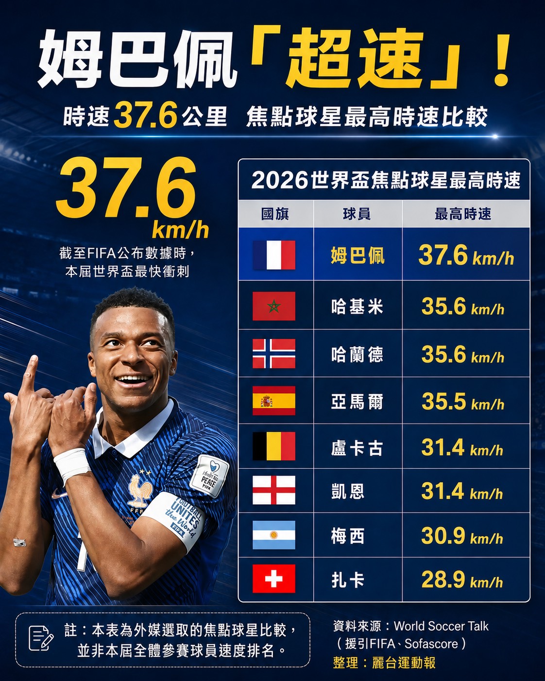 姆巴佩以37.6 km/h領跑焦點球星。麗台運動報 整理/製表