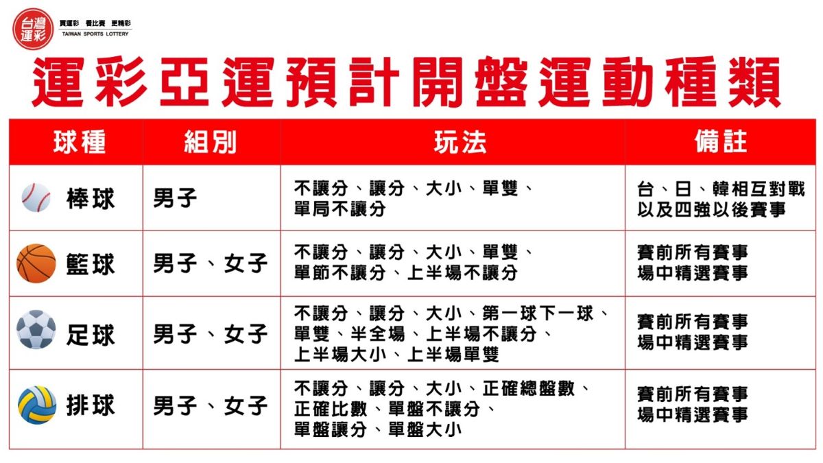 名古屋亞運開盤的項目。台灣運彩提供