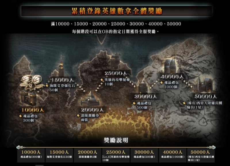 累積登錄人數獎勵一覽。