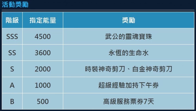 玩家透過參與「世界楓玩祭」活動,可累積能量並蒐集拼圖,最後依獲得的階級兌換相對應獎勵。