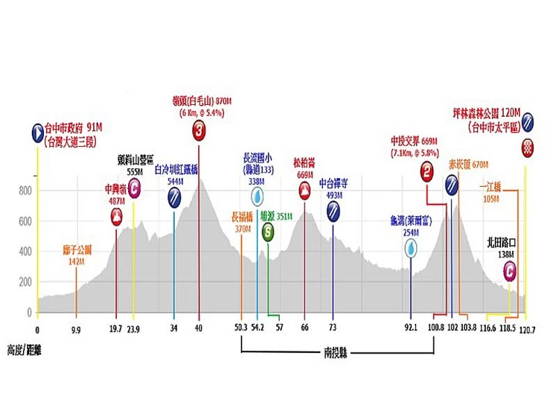120公里環法挑戰組等高圖。騰風國際整合行銷／提供。