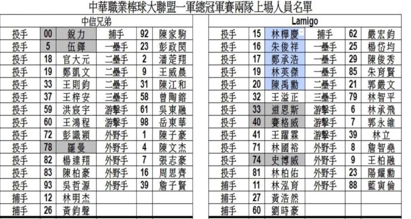 總冠軍賽名單。 圖/官方提供