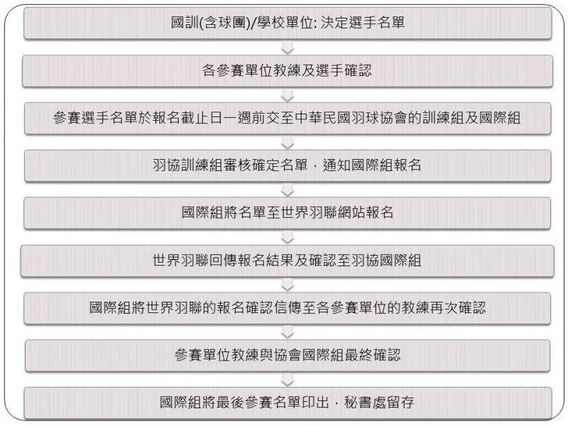 未來中華羽協對於選手參加國際賽報名標準流程