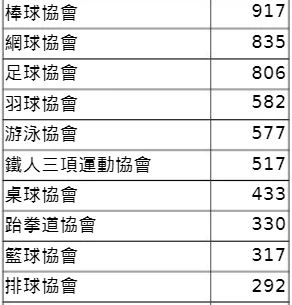 加入協會人數前10名。 擷取自網路