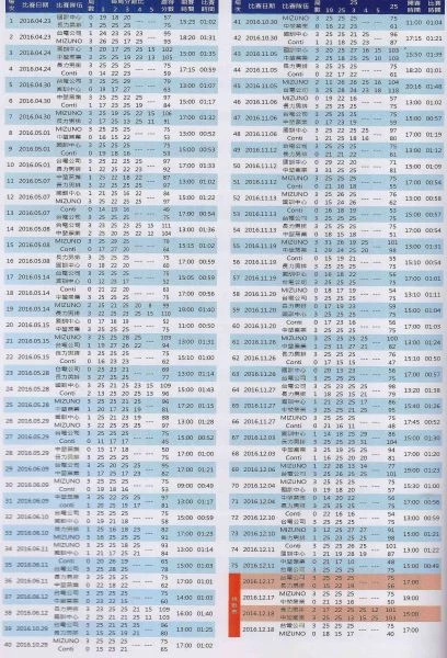 台電在企排12年寫下單季例行賽17連勝紀錄,被自己改寫。