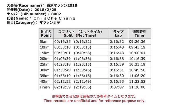 張嘉哲在2018東京馬完成時間。簡省豪／提供。