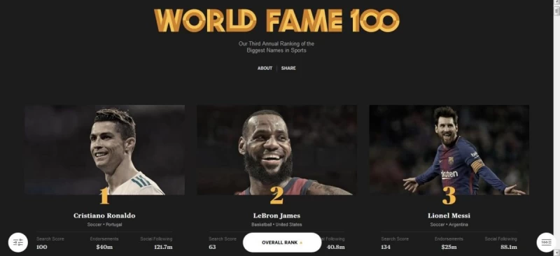 ESPN公布2018百大運動員榜。摘自ESPN網站