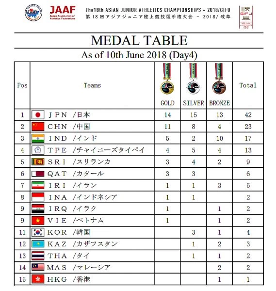 2018亞洲青年田徑錦標賽獎牌榜。