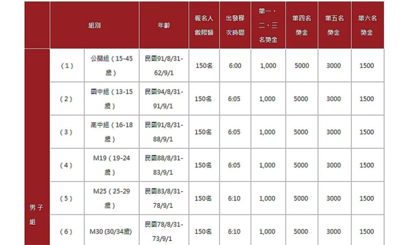 高雄內門道卡斯456盃公路挑戰賽的獎金表中，四至六名獎金比前三名高。高雄市自由車協會／提供。