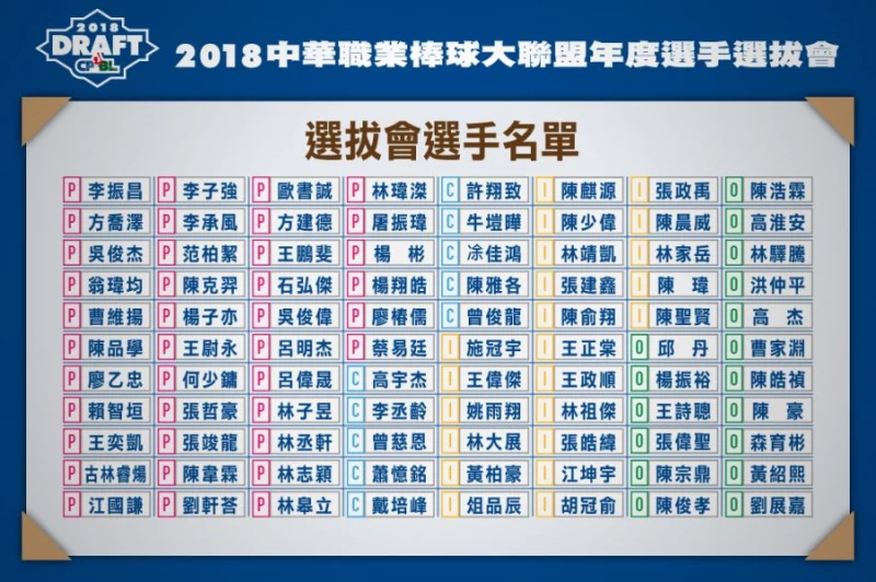 2018選拔會選手名單。