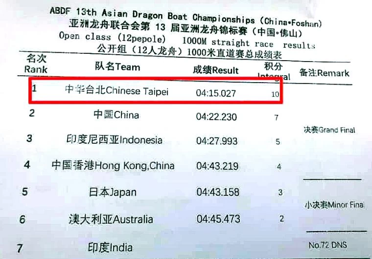 因為洛桑協議,即使是在中國辦的亞洲龍舟賽,也不能將「中華台北CHINESE TAIPEI」改成中國台灣。圖/取自Mr.CaNoe Taiwan粉絲頁