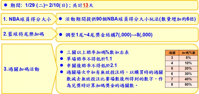 台灣運彩春節加碼活動一覽表。
