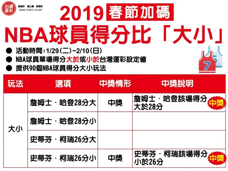 台灣運彩春節加碼-籃球球員得分大小玩法。