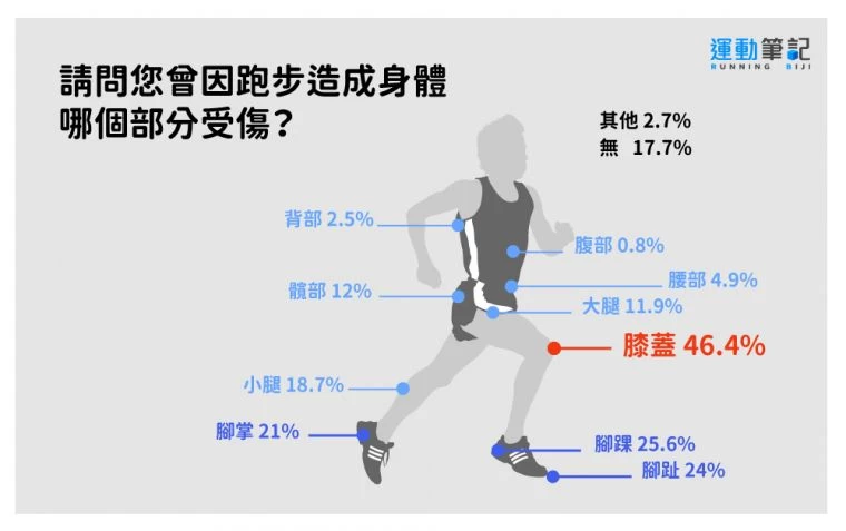 《運動筆記》的2018跑步大調查。