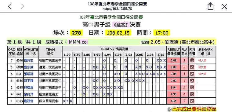官網上公告的原大會紀錄是2.05,且註明高男跳高前三名都破大會,結果是烏龍一場。