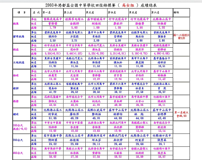 2003年港都盃高女四百公尺冠軍也是張珊蓉。洪國智/提供。