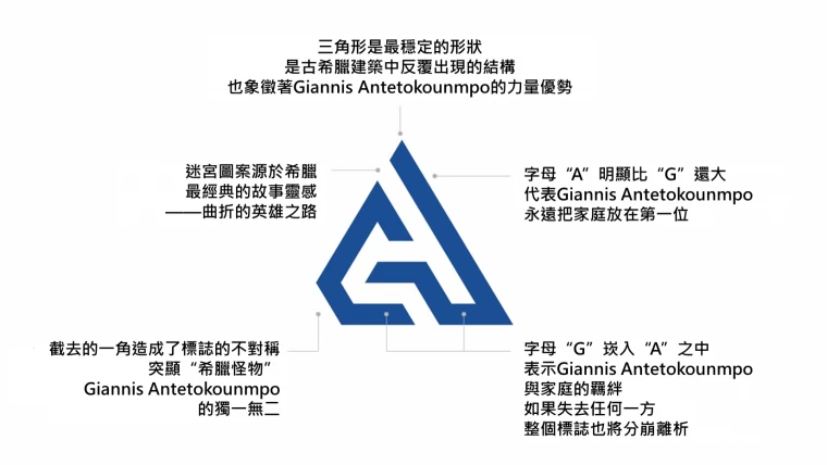 Giannis Antetokounmpo的個人標誌由各種樣式、不同字體設計而成的多個標誌組合呈現。