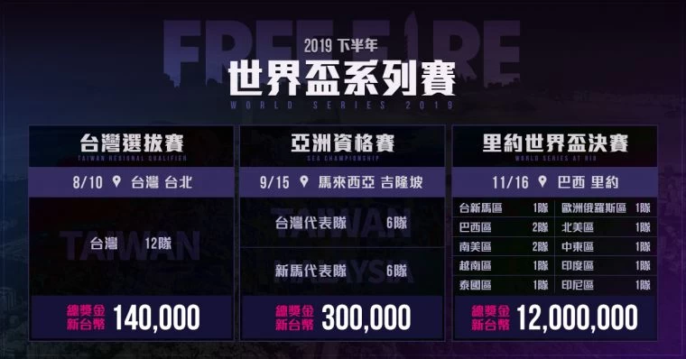 世界賽總獎金高達1200萬!大會提供