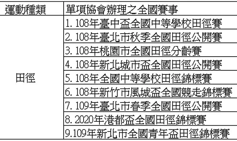 在這九場比賽躋身決賽前八者比照全中運前八名,選手可以挑最好的兩場賽事成績作為加分依據。