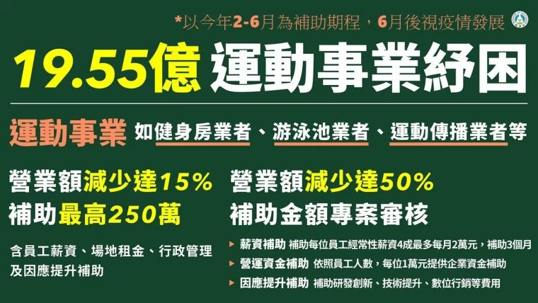 教育部體育署運事業紓困金額達19.55億。體育署提供