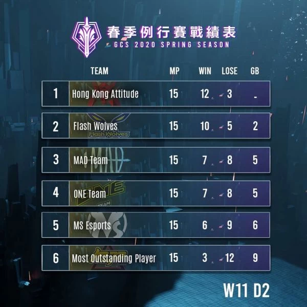 HKA、FW、ONE、MAD成功晉級春季季後賽。官方提供