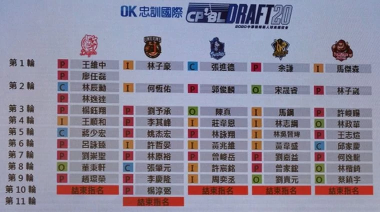 完整選秀名單。